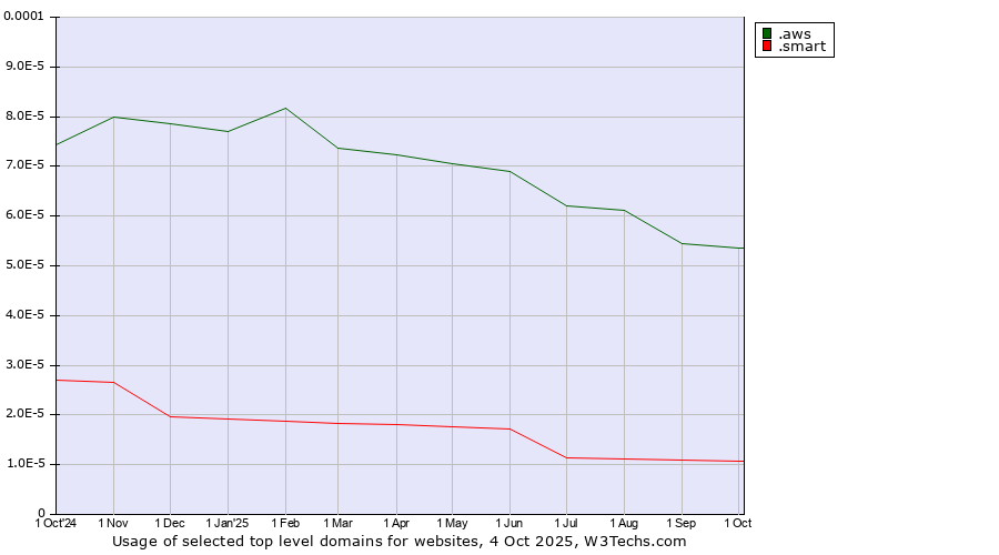 Historical trends in the usage of .aws (Amazon Web Services brand) vs. .smart (Smart Communications brand)