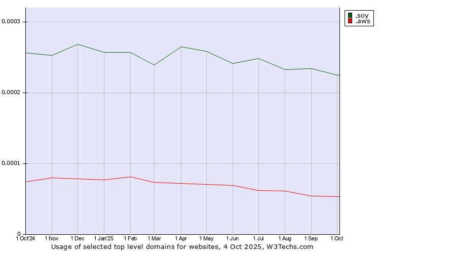 Historical trends in the usage of .soy (Spanish for I am) vs. .aws (Amazon Web Services brand)