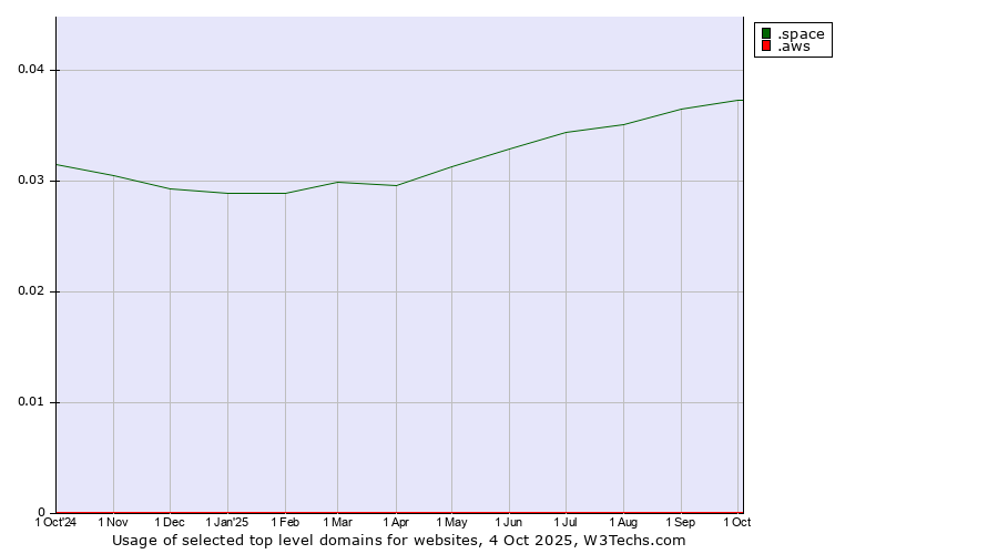 Historical trends in the usage of .space (Space) vs. .aws (Amazon Web Services brand)