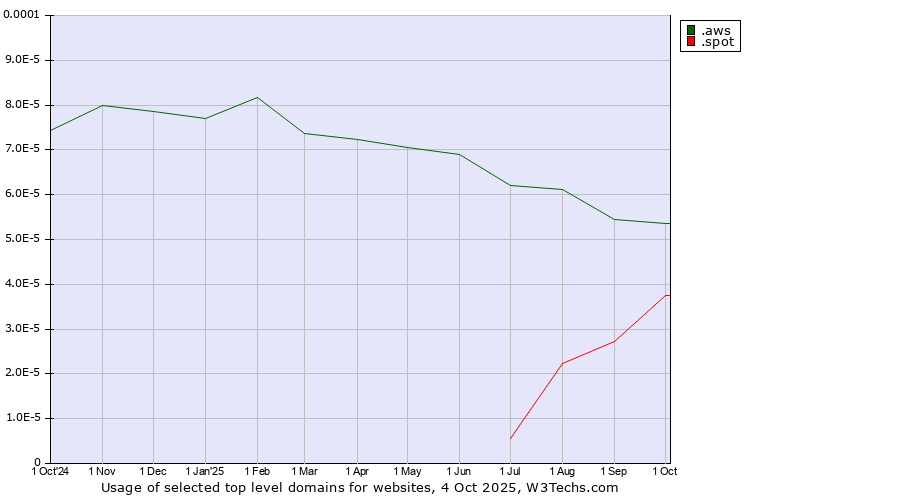 Historical trends in the usage of .aws (Amazon Web Services brand) vs. .spot (Spot)