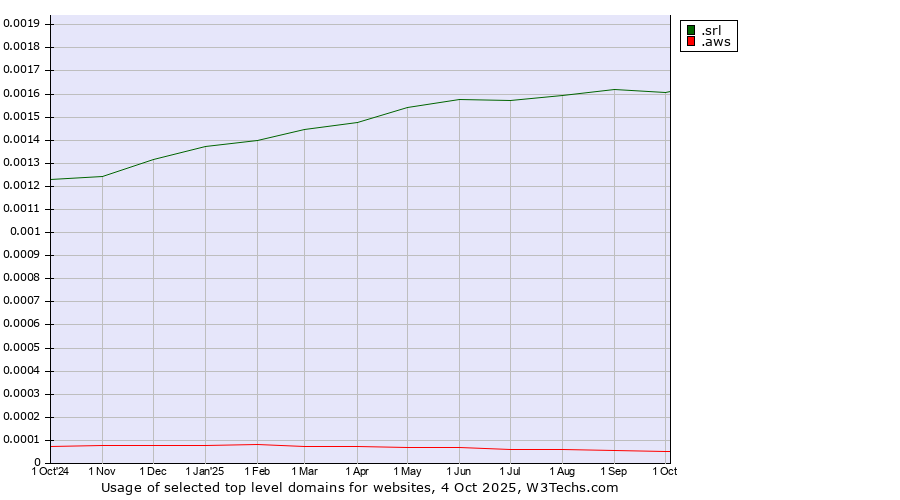 Historical trends in the usage of .srl (SRL for società a responsabilità limitata, LLC in Spanish and Italian) vs. .aws (Amazon Web Services brand)