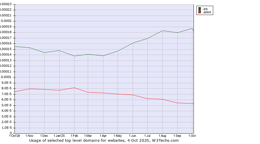 Historical trends in the usage of .ss (South Sudan) vs. .aws (Amazon Web Services brand)