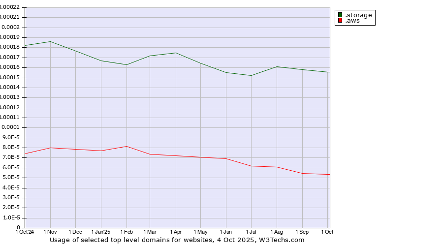 Historical trends in the usage of .storage (Storage) vs. .aws (Amazon Web Services brand)