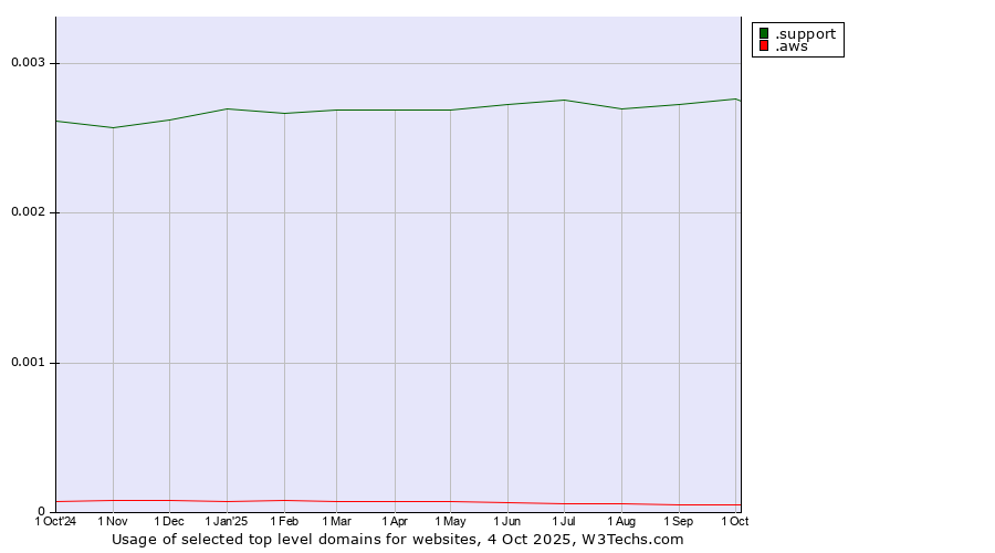 Historical trends in the usage of .support (Support) vs. .aws (Amazon Web Services brand)