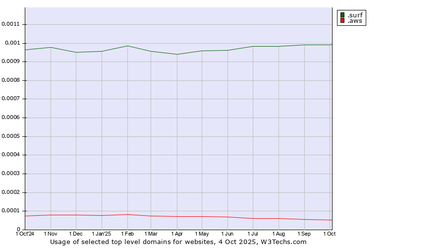 Historical trends in the usage of .surf (Surfing) vs. .aws (Amazon Web Services brand)