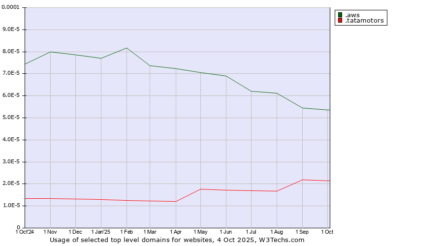 Historical trends in the usage of .aws (Amazon Web Services brand) vs. .tatamotors (Tata Motors brand)