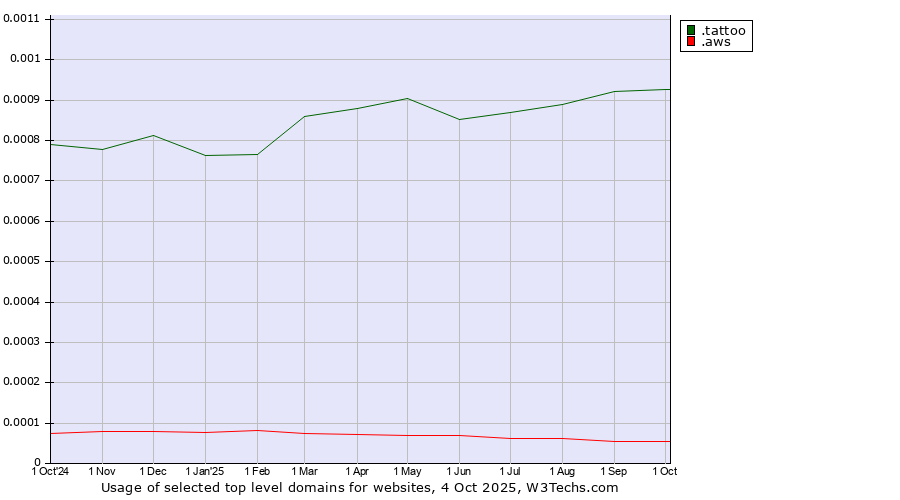Historical trends in the usage of .tattoo (Tattoo industry and culture) vs. .aws (Amazon Web Services brand)