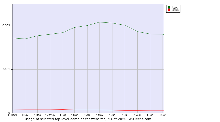 Historical trends in the usage of .tax (Tax) vs. .aws (Amazon Web Services brand)