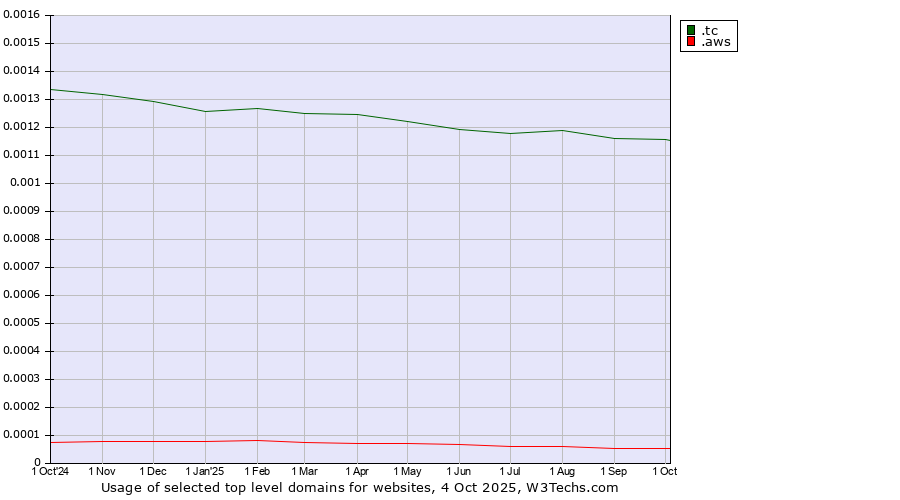 Historical trends in the usage of .tc (Turks and Caicos Islands) vs. .aws (Amazon Web Services brand)
