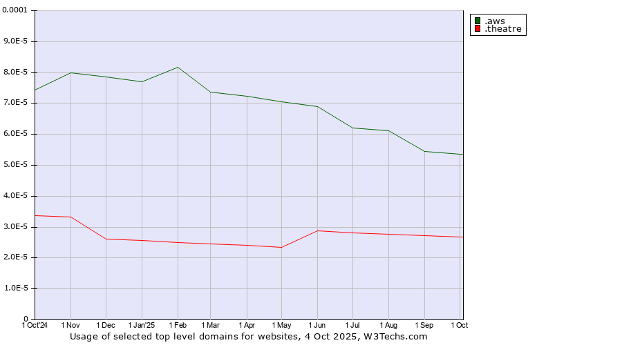 Historical trends in the usage of .aws (Amazon Web Services brand) vs. .theatre (Theatre)