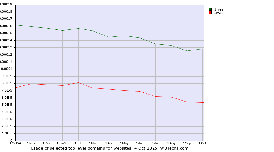 Historical trends in the usage of .tires (Tires) vs. .aws (Amazon Web Services brand)