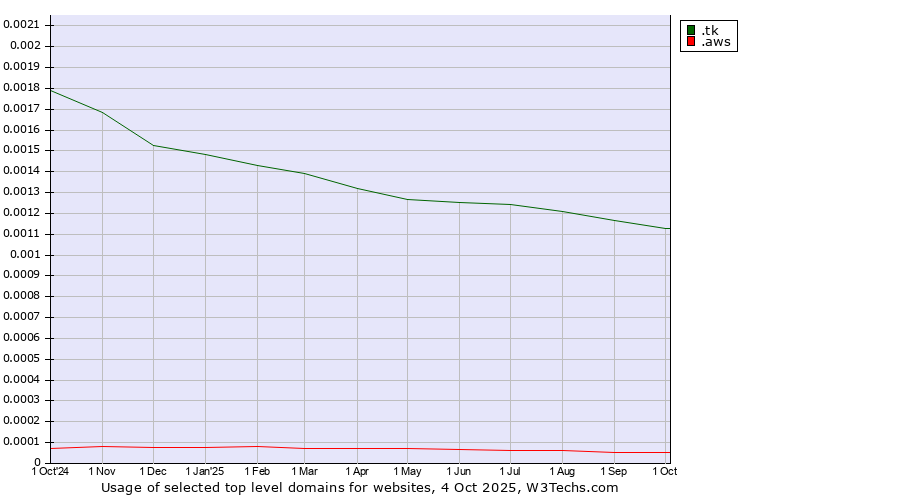 Historical trends in the usage of .tk (Tokelau) vs. .aws (Amazon Web Services brand)