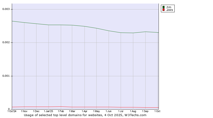 Historical trends in the usage of .tm (Turkmenistan) vs. .aws (Amazon Web Services brand)