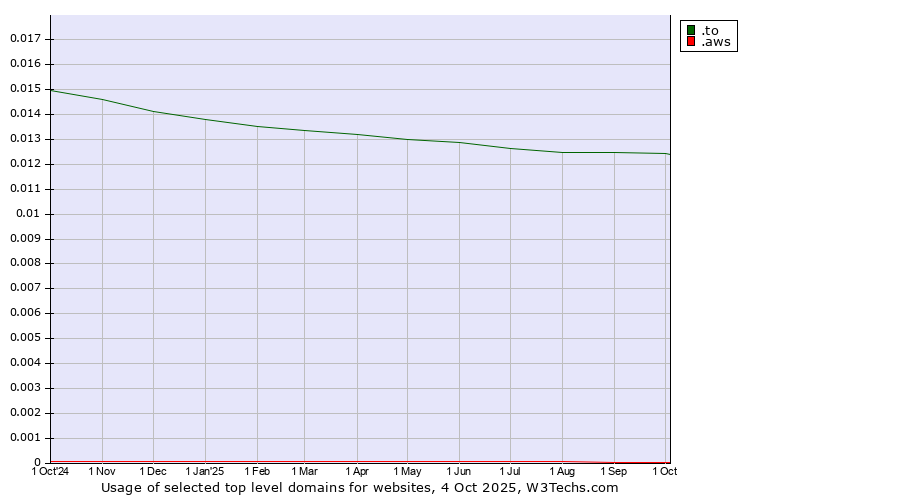 Historical trends in the usage of .to (Tonga) vs. .aws (Amazon Web Services brand)