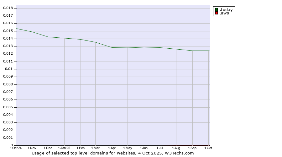 Historical trends in the usage of .today (Today) vs. .aws (Amazon Web Services brand)