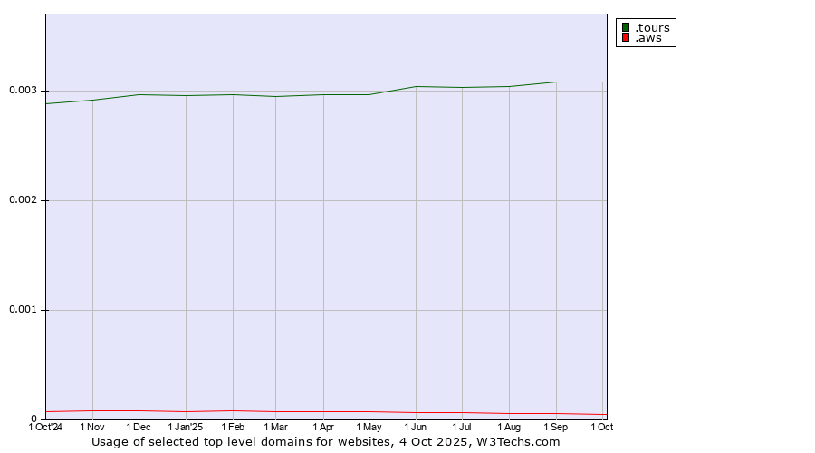 Historical trends in the usage of .tours (Tours) vs. .aws (Amazon Web Services brand)