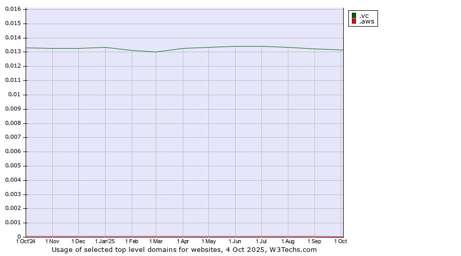 Historical trends in the usage of .vc (Saint Vincent and the Grenadines) vs. .aws (Amazon Web Services brand)