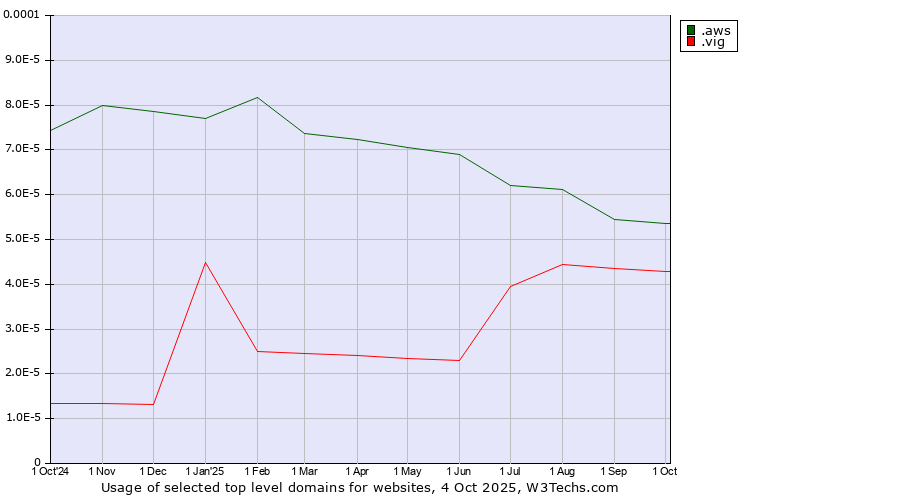Historical trends in the usage of .aws (Amazon Web Services brand) vs. .vig (Vienna Insurance Group (VIG) brand)