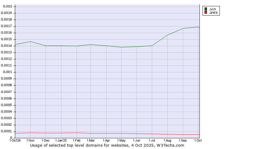 Historical trends in the usage of .vin (French for wine) vs. .aws (Amazon Web Services brand)