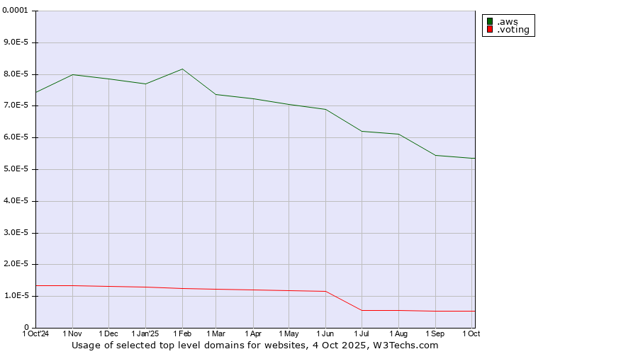 Historical trends in the usage of .aws (Amazon Web Services brand) vs. .voting (Voting)