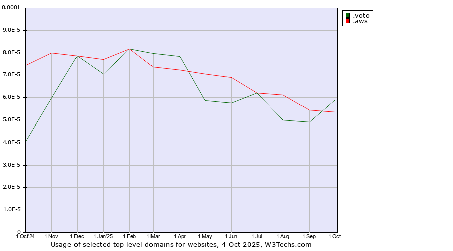 Historical trends in the usage of .voto (Spanish for vote) vs. .aws (Amazon Web Services brand)