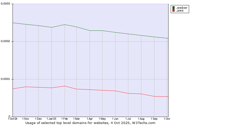 Historical trends in the usage of .weber (Saint-Gobain Weber brand) vs. .aws (Amazon Web Services brand)