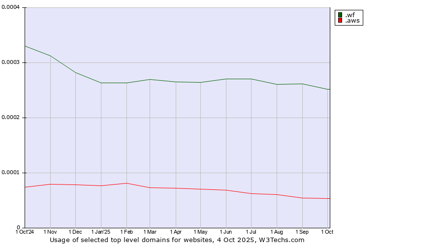 Historical trends in the usage of .wf (Wallis and Futuna Islands) vs. .aws (Amazon Web Services brand)