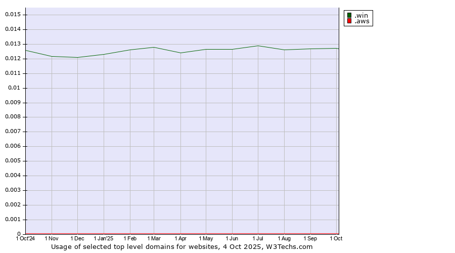 Historical trends in the usage of .win (Gaming information and services) vs. .aws (Amazon Web Services brand)