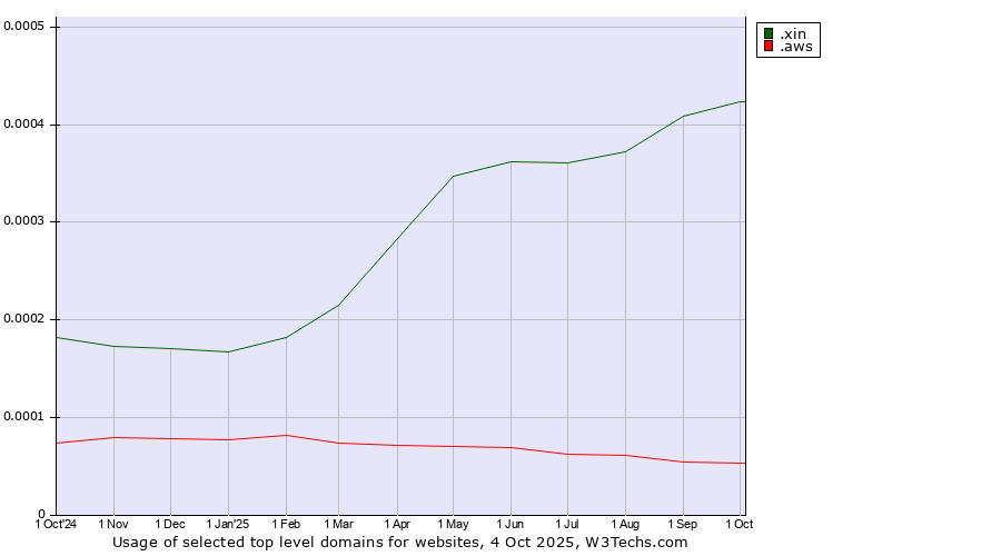 Historical trends in the usage of .xin (Xin, Chinese for 
