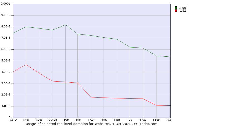 Historical trends in the usage of .aws (Amazon Web Services brand) vs. .网站 (Chinese for website)