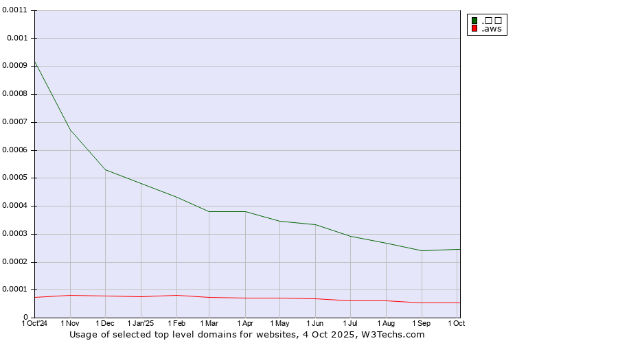 Historical trends in the usage of .移动 (Chinese for mobile) vs. .aws (Amazon Web Services brand)