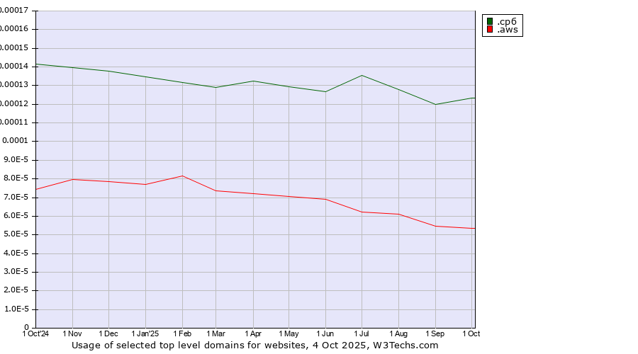 Historical trends in the usage of .срб (Serbia, Cyrillic country code) vs. .aws (Amazon Web Services brand)
