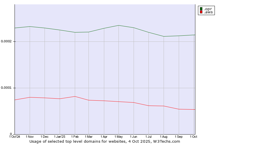 Historical trends in the usage of .орг (Russian for org) vs. .aws (Amazon Web Services brand)