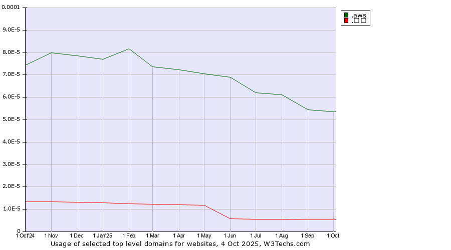 Historical trends in the usage of .aws (Amazon Web Services brand) vs. .商城 (Chinese for mall)
