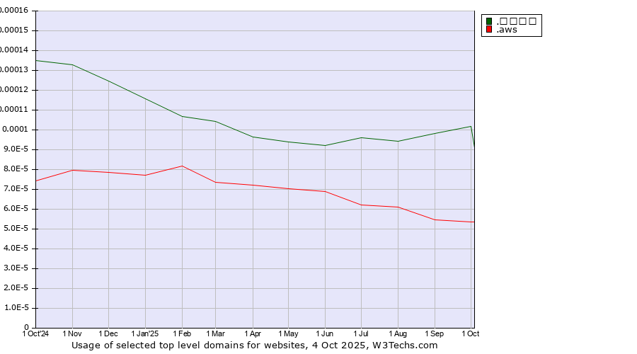 Historical trends in the usage of .भारत (Hindi for India) vs. .aws (Amazon Web Services brand)