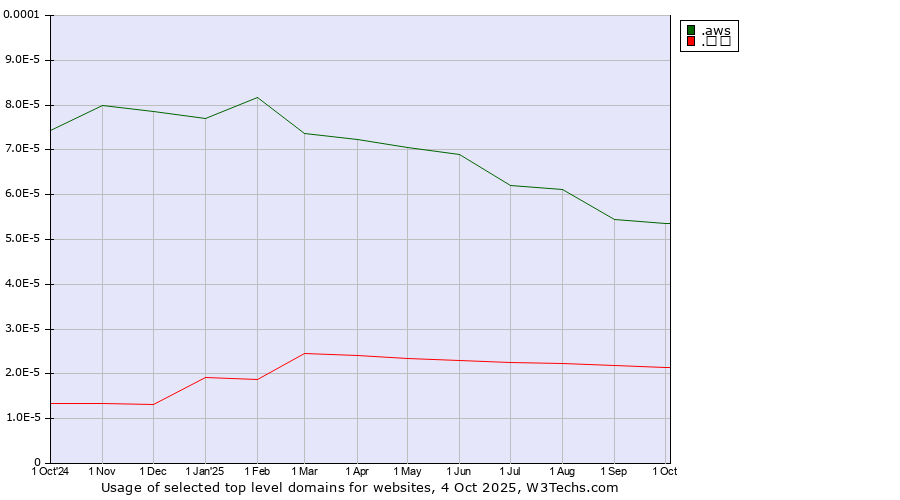 Historical trends in the usage of .aws (Amazon Web Services brand) vs. .香港 (Chinese country code for Hong Kong.)
