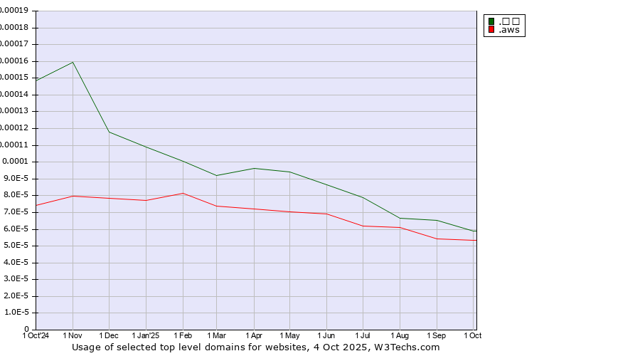 Historical trends in the usage of .닷컴 (Korean for dot com) vs. .aws (Amazon Web Services brand)