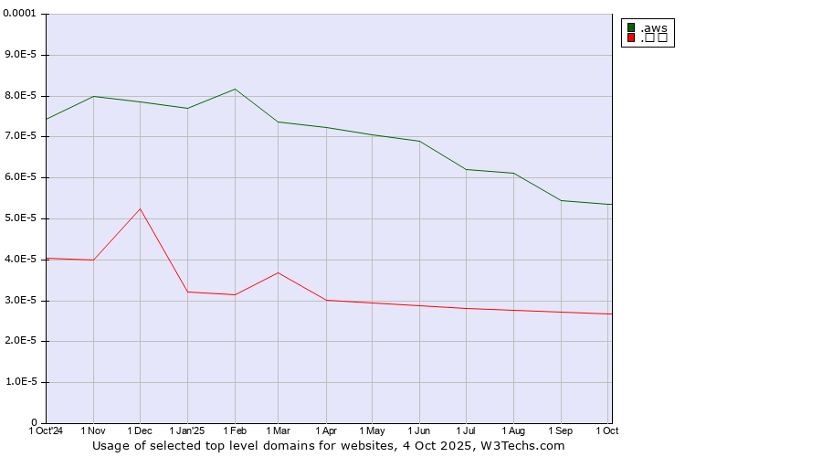 Historical trends in the usage of .aws (Amazon Web Services brand) vs. .გე (Georgia, Cyrillic country code)