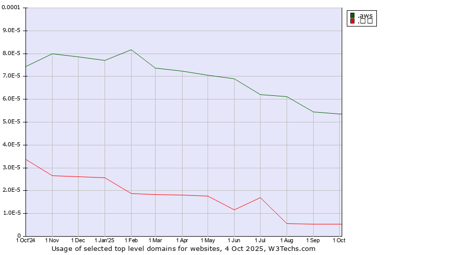 Historical trends in the usage of .aws (Amazon Web Services brand) vs. .机构 (Chinese for org)