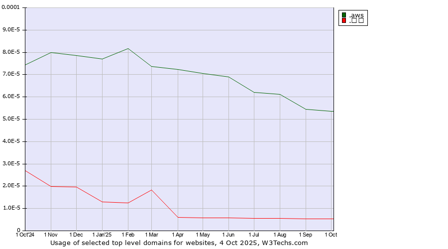 Historical trends in the usage of .aws (Amazon Web Services brand) vs. .世界 (Chinese for world)