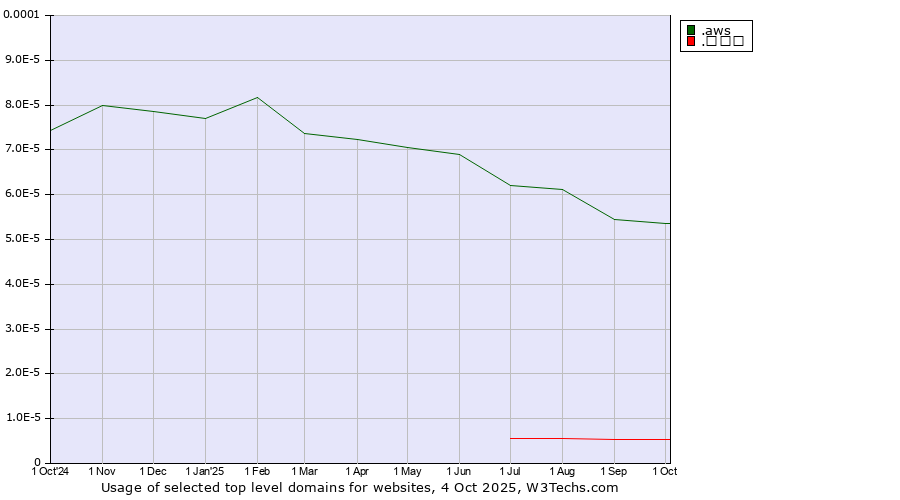 Historical trends in the usage of .aws (Amazon Web Services brand) vs. .مصر (Egypt, Arabic country code)