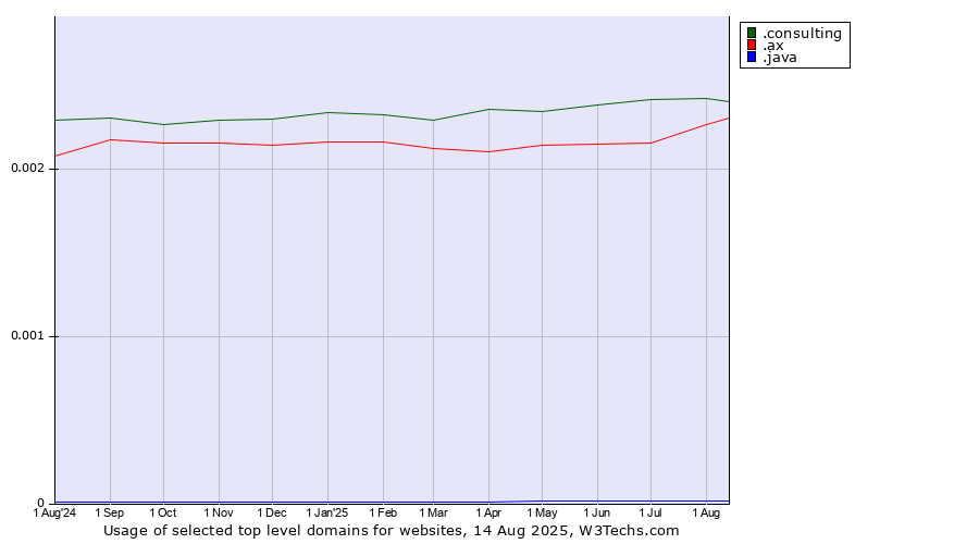Historical trends in the usage of .consulting (Consulting) vs. .ax (Aland Islands) vs. .java (Java programming language)