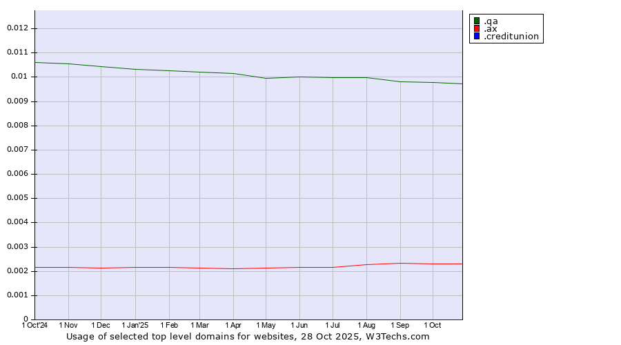 Historical trends in the usage of .qa (Qatar) vs. .ax (Aland Islands) vs. .creditunion (Credit unions)