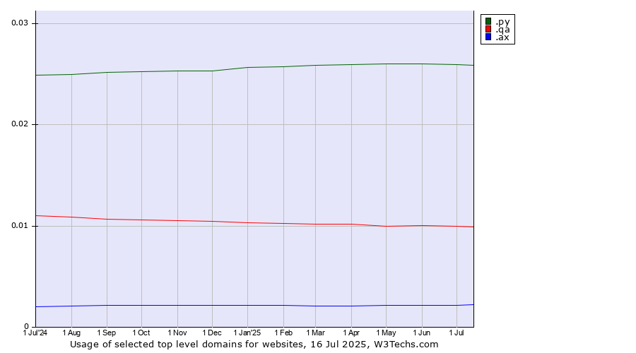 Historical trends in the usage of .py (Paraguay) vs. .qa (Qatar) vs. .ax (Aland Islands)