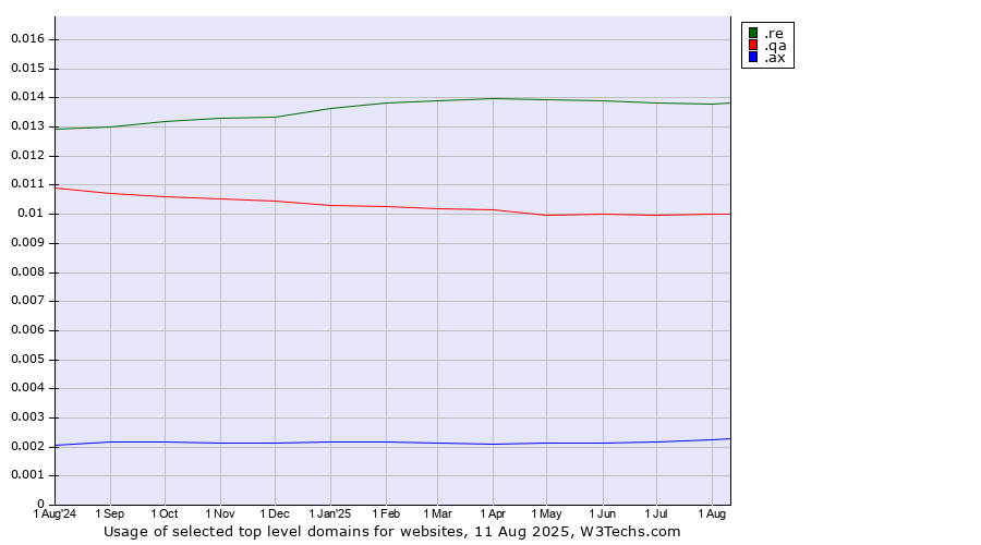 Historical trends in the usage of .re (Reunion) vs. .qa (Qatar) vs. .ax (Aland Islands)