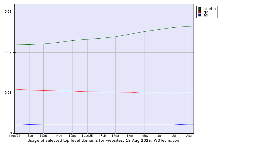 Historical trends in the usage of .studio (Studio) vs. .qa (Qatar) vs. .ax (Aland Islands)