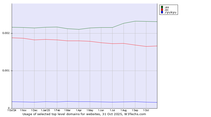 Historical trends in the usage of .ax (Aland Islands) vs. .sc (Seychelles) vs. .ryukyu (Ryukyu, region of Okinawa, Japan)
