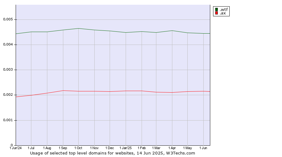 Historical trends in the usage of .wtf (What the f***) vs. .ax (Aland Islands)