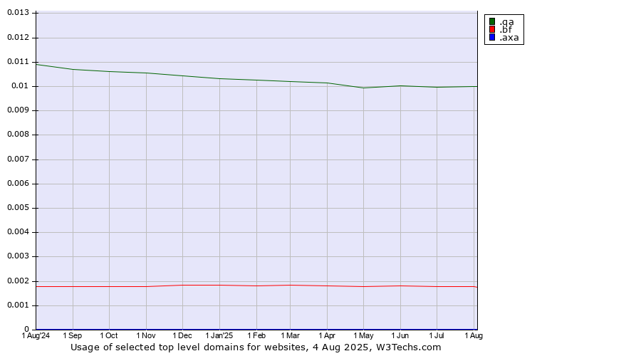 Historical trends in the usage of .qa (Qatar) vs. .bf (Burkina Faso) vs. .axa (AXA brand)