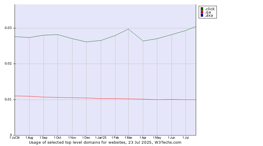 Historical trends in the usage of .click (Click) vs. .qa (Qatar) vs. .axa (AXA brand)